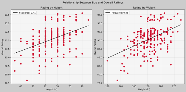 Quarterback Size Wolverine Sports Analytics